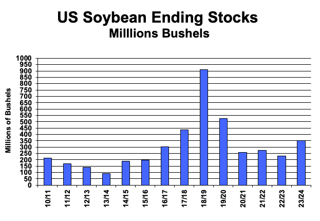 USDA Beans Bushels Image