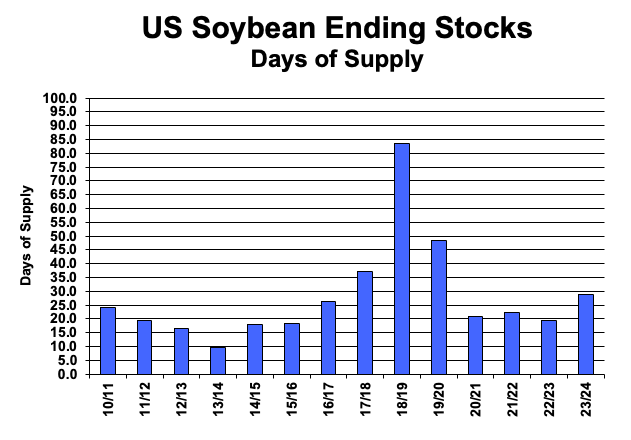 USDA Beans Days Image