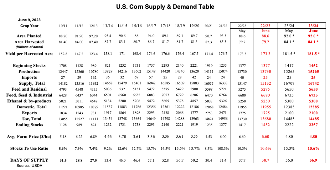 USDA Corn Balance Image