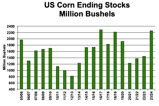 USDA Corn Bushels Image