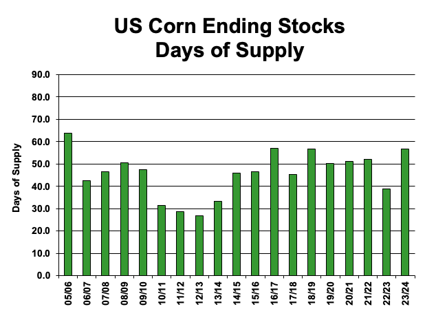 USDA Corn Days Image