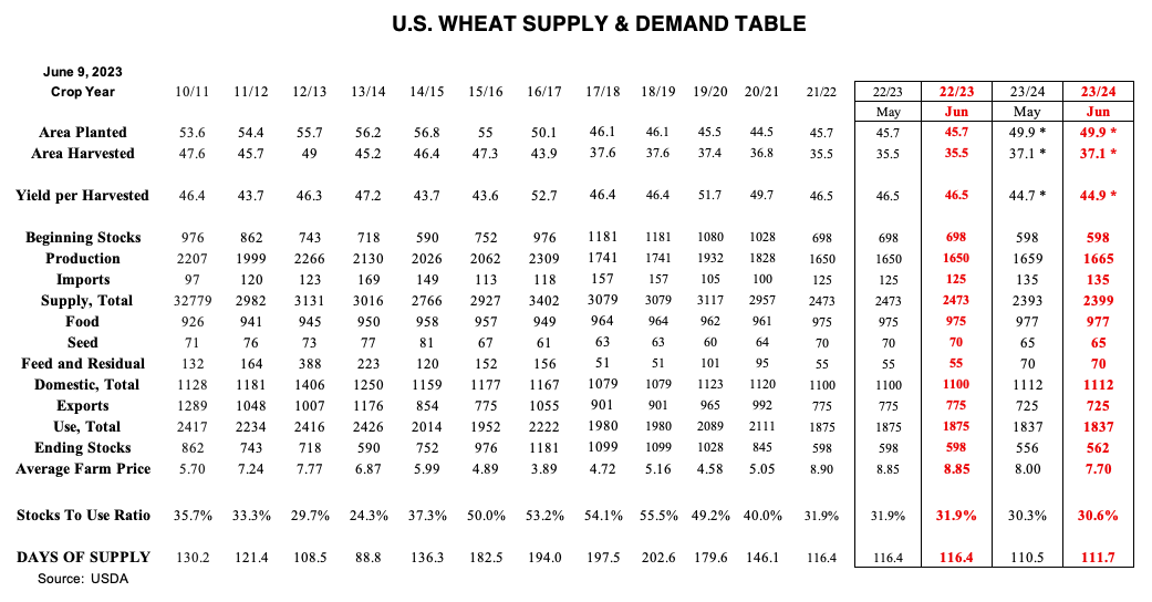USDA Wheat Balance Image