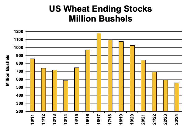 USDA Wheat Bushels Image