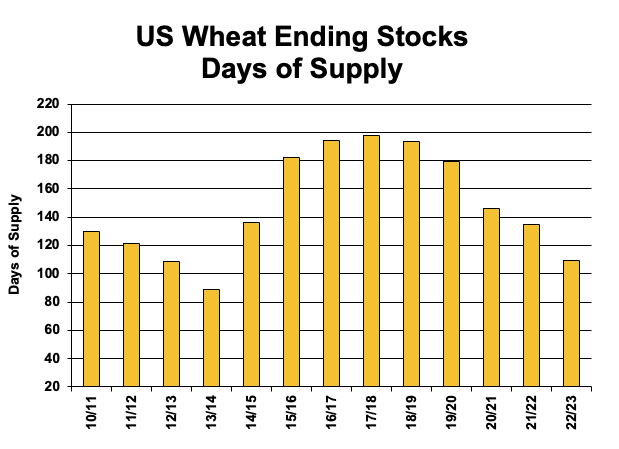 USDA Wheat Days Image