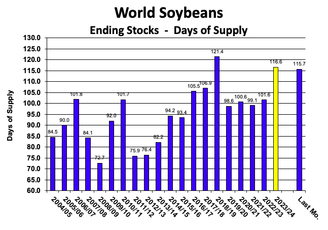 USDA World Beans Days Image