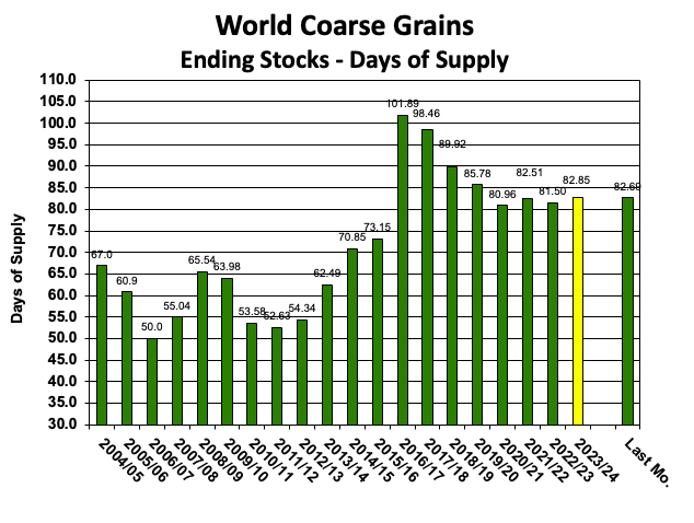 USDA World Grain Days Image