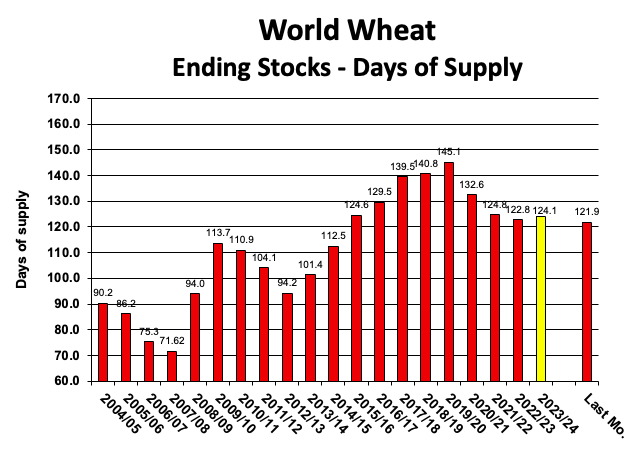 USDA World Wheat Days Image