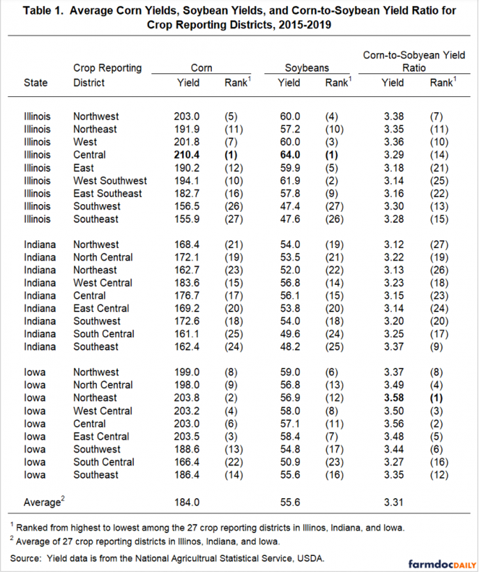 Corn Soybean Ratios Table Image