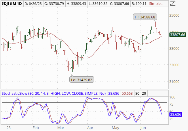 Other Charts DOW Image
