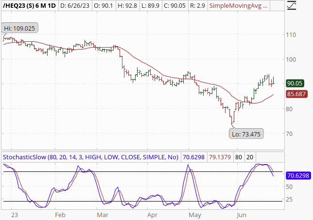Other Charts Hogs Image