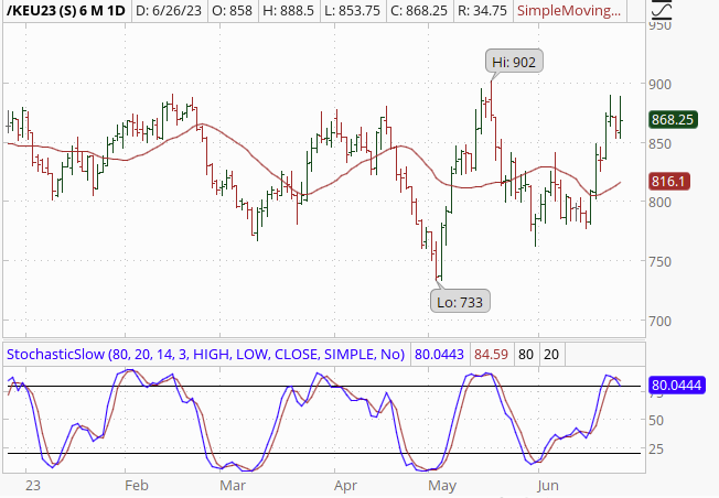Other Charts KC Wheat Image
