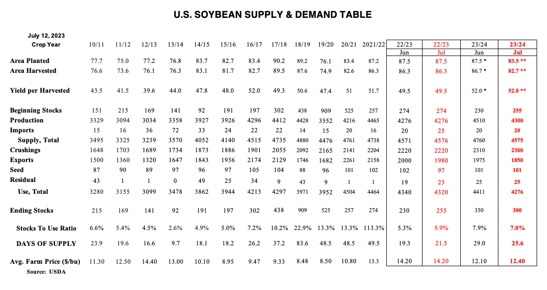 USDA Beans Balance Image